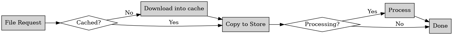 digraph Flowchart {
    rankdir=LR;
    node [shape=rectangle, style=filled, fillcolor=lightgray];

    A [label="File Request"];
    B [label="Cached?", shape=diamond, fillcolor=white];
    D [label="Download into cache"];
    F [label="Copy to Store"];
    G [label="Processing?", shape=diamond, fillcolor=white];
    H [label="Process"];
    K [label="Done"];

    A -> B;
    B -> F [label="Yes"];
    B -> D [label="No"];
    D -> F;
    F -> G;
    G -> H [label="Yes"];
    G -> K [label="No"];
    H -> K;
}